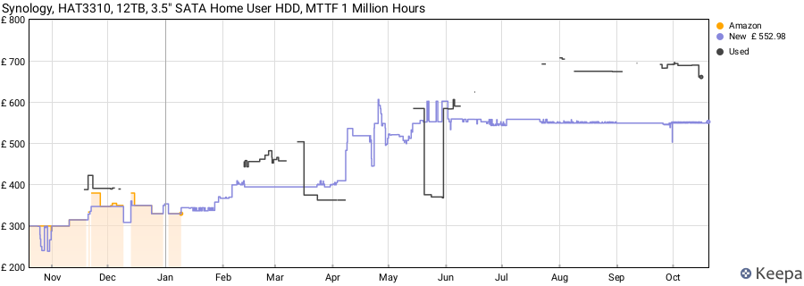 Synology, HAT3310, 12TB, 3.5" SATA Home User HDD, MTTF 1 Million Hours price history (last 12 months)