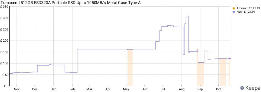 Transcend 512GB ESD320A Portable SSD Up to 1050MB/s Metal Case Type-A price history (last 12 months)