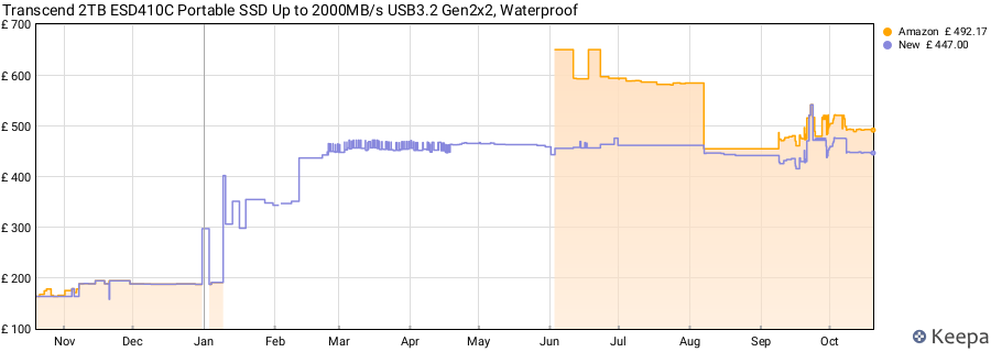 Transcend 2TB ESD410C Portable SSD Up to 2000MB/s USB3.2 Gen2x2, Waterproof price history (last 12 months)