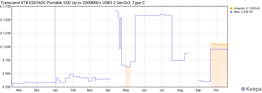 Transcend 4TB ESD360C Portable SSD Up to 2000MB/s USB3.2 Gen2x2, Type-C price history (last 12 months)