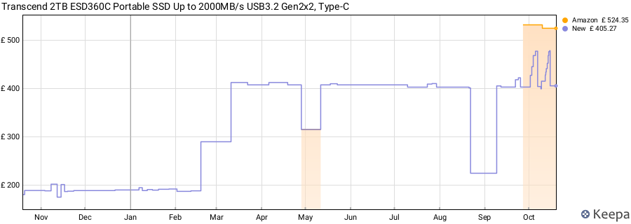 Transcend 2TB ESD360C Portable SSD Up to 2000MB/s USB3.2 Gen2x2, Type-C price history (last 12 months)