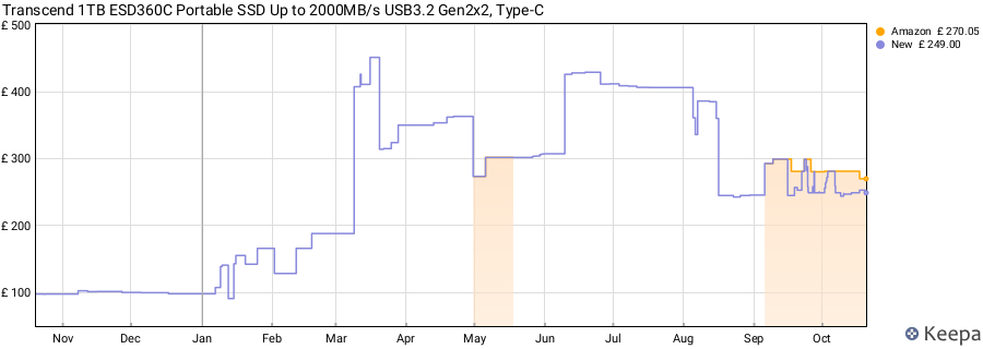 Transcend 1TB ESD360C Portable SSD Up to 2000MB/s USB3.2 Gen2x2, Type-C price history (last 12 months)