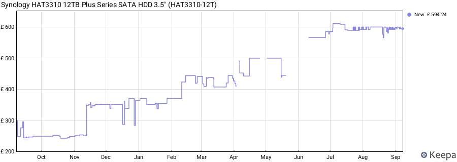 Synology HAT3310 12TB Plus Series SATA HDD 3.5" (HAT3310-12T) price history (last 12 months)
