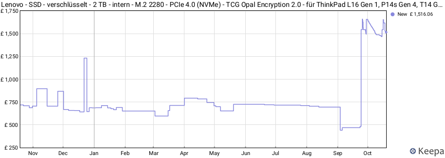 Lenovo - SSD - verschlüsselt - 2 TB - intern - M.2 2280 - PCIe 4.0 (NVMe) - TCG Opal Encryption 2.0 - für ThinkPad L16 Gen 1, P14s Gen 4, T14 Gen 5, X1 Carbon Gen 12, ThinkStation P3 Ultra price history (last 12 months)