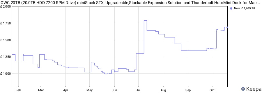 OWC 20TB (20.0TB HDD 7200 RPM Drive) miniStack STX, Upgradeable,Stackable Expansion Solution and Thunderbolt Hub/Mini Dock for Mac Studio, Mac mini and Other Devices. Silver price history (last 12 months)