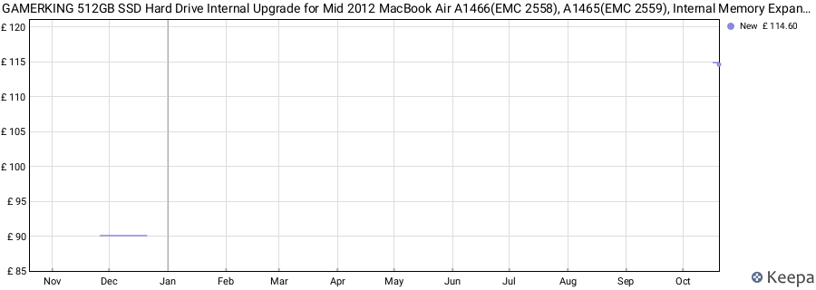 GAMERKING 512GB SSD Hard Drive Internal Upgrade for Mid 2012 MacBook Air A1466(EMC 2558), A1465(EMC 2559), Internal Memory Expansion (MacOS Pre-installed) price history (last 12 months)