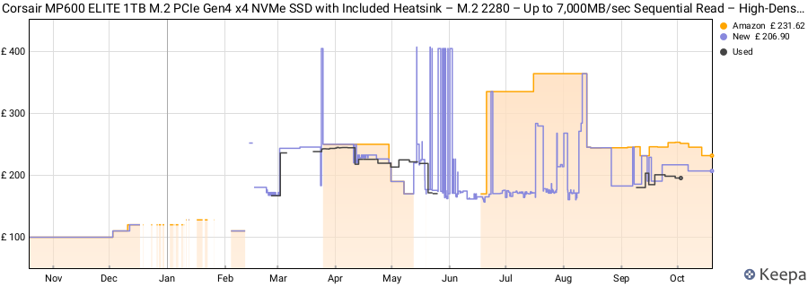 Corsair MP600 ELITE 1TB M.2 PCIe Gen4 x4 NVMe SSD with Included Heatsink – M.2 2280 – Up to 7,000MB/sec Sequential Read – High-Density 3D TLC NAND – Black price history (last 12 months)