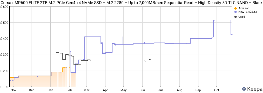 Corsair MP600 ELITE 2TB M.2 PCIe Gen4 x4 NVMe SSD – M.2 2280 – Up to 7,000MB/sec Sequential Read – High-Density 3D TLC NAND – Black price history (last 12 months)