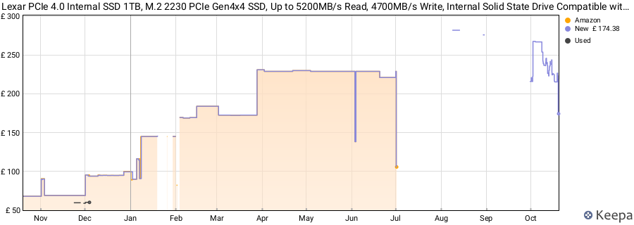Lexar PCIe 4.0 Internal SSD 1TB, M.2 2230 PCIe Gen4x4 SSD, Up to 5200MB/s Read, 4700MB/s Write, Internal Solid State Drive Compatible with Steam Deck, ASUS ROG Ally price history (last 12 months)