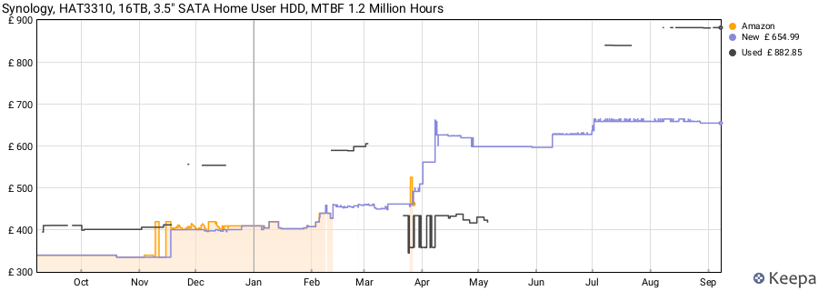 Synology, HAT3310, 16TB, 3.5" SATA Home User HDD, MTBF 1.2 Million Hours price history (last 12 months)