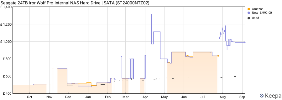Seagate 24TB IronWolf Pro Internal NAS Hard Drive | SATA (ST24000NTZ02) price history (last 12 months)