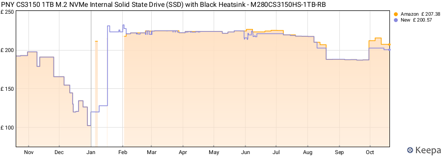 PNY CS3150 1TB M.2 NVMe Internal Solid State Drive (SSD) with Black Heatsink - M280CS3150HS-1TB-RB price history (last 12 months)