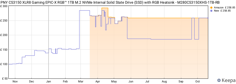 PNY CS3150 XLR8 Gaming EPIC-X RGB™ 1TB M.2 NVMe Internal Solid State Drive (SSD) with RGB Heatsink - M280CS3150XHS-1TB-RB price history (last 12 months)
