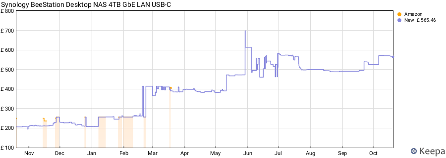 Synology BeeStation Desktop NAS 4TB GbE LAN USB-C price history (last 12 months)