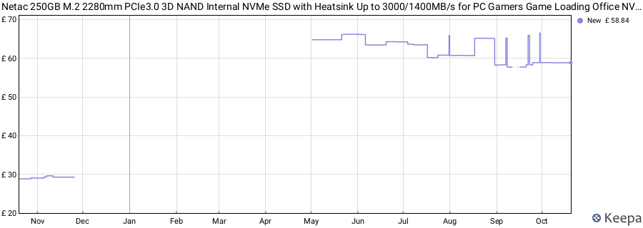 Netac 250GB M.2 2280mm PCIe3.0 3D NAND Internal NVMe SSD with Heatsink Up to 3000/1400MB/s for PC Gamers Game Loading Office NV3000 price history (last 12 months)