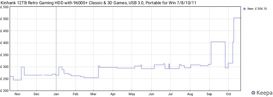 Kinhank 12TB Retro Gaming HDD with 96000+ Classic & 3D Games, USB 3.0, Portable for Win 7/8/10/11 price history (last 12 months)