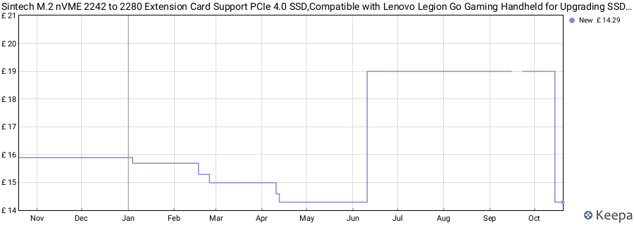 Sintech M.2 nVME 2242 to 2280 Extension Card Support PCIe 4.0 SSD,Compatible with Lenovo Legion Go Gaming Handheld for Upgrading SSD Upto 8TB price history (last 12 months)