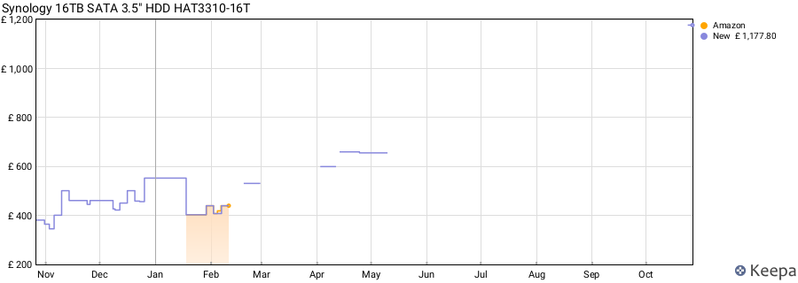 Synology 16TB SATA 3.5" HDD HAT3310-16T price history (last 12 months)
