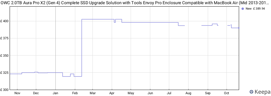 OWC 2.0TB Aura Pro X2 (Gen 4) Complete SSD Upgrade Solution with Tools Envoy Pro Enclosure Compatible with MacBook Air (Mid 2013-2017) and MacBook Pro (Retina, Late 2013 - Mid 2015) price history (last 12 months)