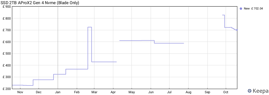 SSD 2TB AProX2 Gen 4 Nvme (Blade Only) price history (last 12 months)