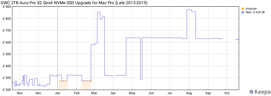 OWC 2TB Aura Pro X2 Gen4 NVMe SSD Upgrade for Mac Pro (Late 2013-2019) price history (last 12 months)