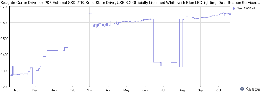 Seagate Game Drive for PS5 External SSD 2TB, Solid State Drive, USB 3.2 Officially Licensed White with Blue LED lighting, Data Rescue Services (STMH2000100) price history (last 12 months)