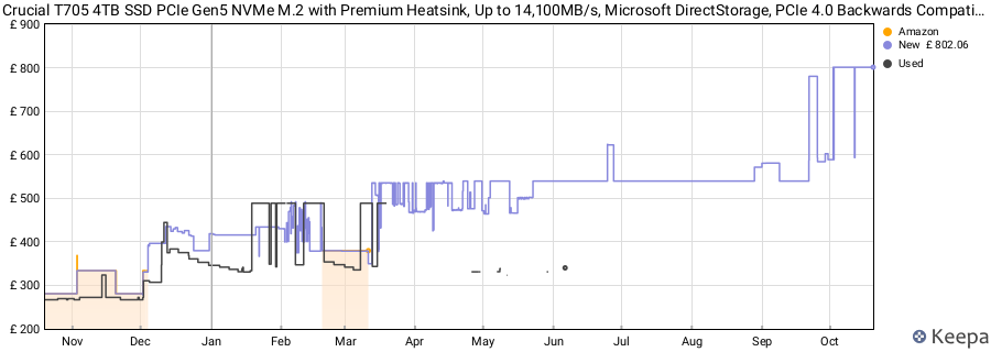 Crucial T705 4TB SSD PCIe Gen5 NVMe M.2 with Premium Heatsink, Up to 14,100MB/s, Microsoft DirectStorage, PCIe 4.0 Backwards Compatible, Internal Solid State Drive - CT4000T705SSD5 price history (last 12 months)