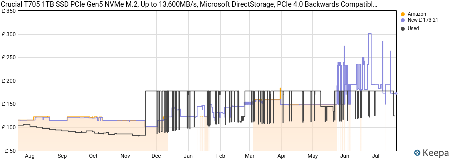 Crucial T705 1TB SSD PCIe Gen5 NVMe M.2, Up to 13,600MB/s, Microsoft DirectStorage, PCIe 4.0 Backwards Compatible, Internal Solid State Drive - CT1000T705SSD3 price history (last 12 months)