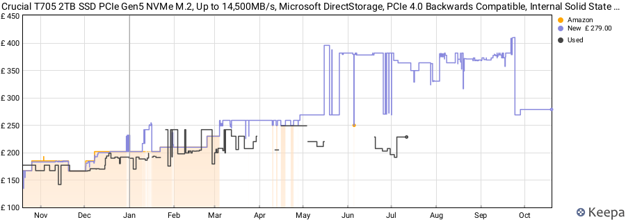 Crucial T705 2TB SSD PCIe Gen5 NVMe M.2, Up to 14,500MB/s, Microsoft DirectStorage, PCIe 4.0 Backwards Compatible, Internal Solid State Drive - CT2000T705SSD3 price history (last 12 months)
