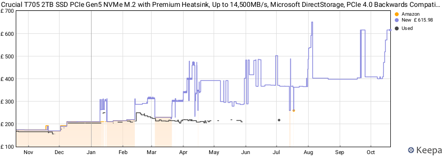 Crucial T705 2TB SSD PCIe Gen5 NVMe M.2 with Premium Heatsink, Up to 14,500MB/s, Microsoft DirectStorage, PCIe 4.0 Backwards Compatible, Internal Solid State Drive - CT2000T705SSD5 price history (last 12 months)
