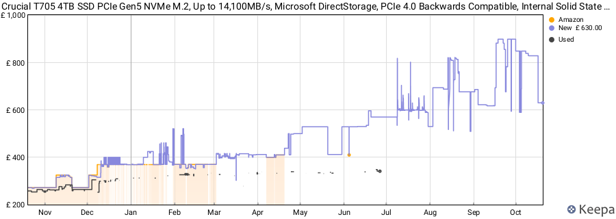 Crucial T705 4TB SSD PCIe Gen5 NVMe M.2, Up to 14,100MB/s, Microsoft DirectStorage, PCIe 4.0 Backwards Compatible, Internal Solid State Drive - CT4000T705SSD3 price history (last 12 months)
