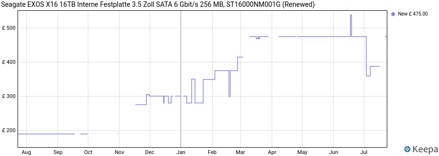 Seagate EXOS X16 16TB Interne Festplatte 3.5 Zoll SATA 6 Gbit/s 256 MB, ST16000NM001G (Renewed) price history (last 12 months)
