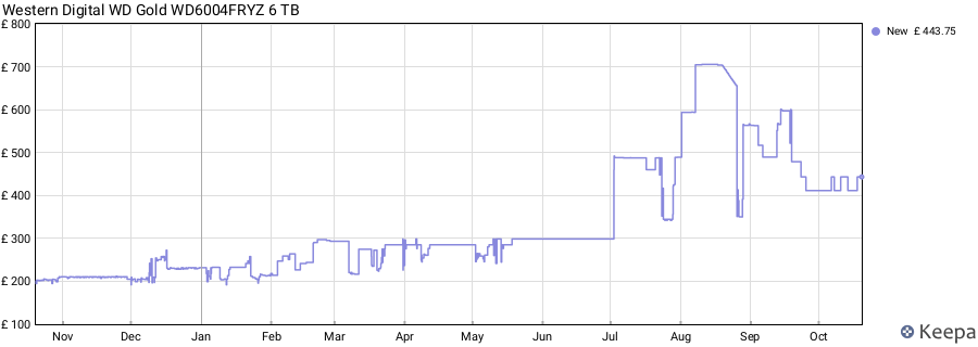 Western Digital WD Gold WD6004FRYZ 6 TB price history (last 12 months)