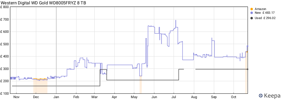 Western Digital WD Gold WD8005FRYZ 8 TB price history (last 12 months)