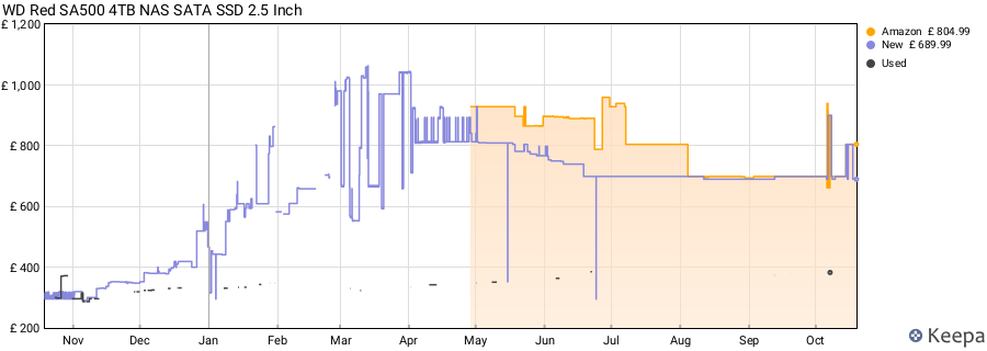 WD Red SA500 4TB NAS SATA SSD 2.5 Inch price history (last 12 months)