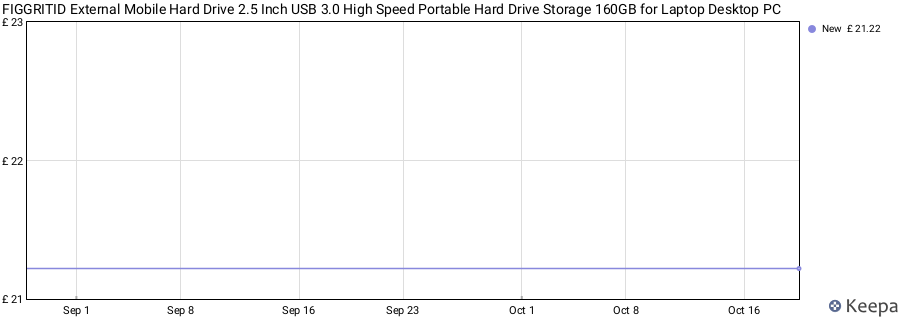 FIGGRITID External Mobile Hard Drive 2.5 Inch USB 3.0 High Speed Portable Hard Drive Storage 160GB for Laptop Desktop PC price history (last 12 months)