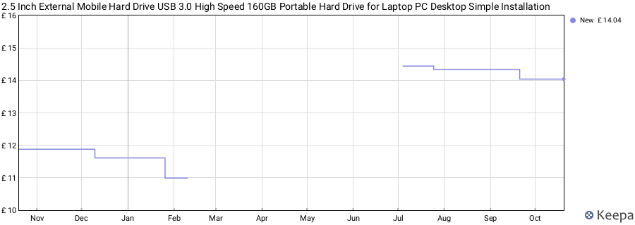 2.5 Inch External Mobile Hard Drive USB 3.0 High Speed 160GB Portable Hard Drive for Laptop PC Desktop Simple Installation price history (last 12 months)