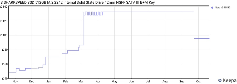 S SHARKSPEED SSD 512GB M.2 2242 Internal Solid State Drive 42mm NGFF SATA III B+M Key price history (last 12 months)