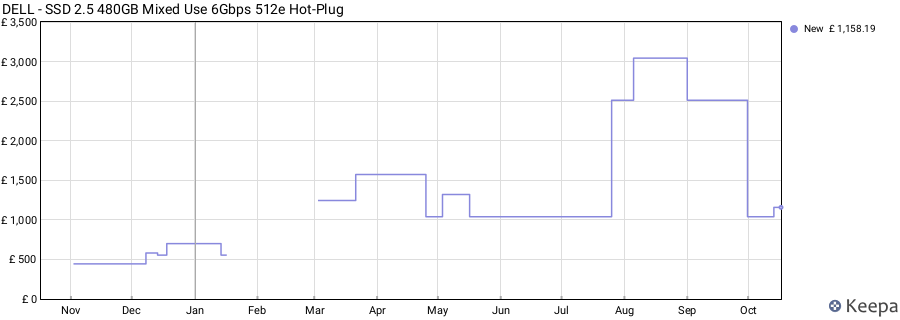 DELL - SSD 2.5 480GB Mixed Use 6Gbps 512e Hot-Plug price history (last 12 months)