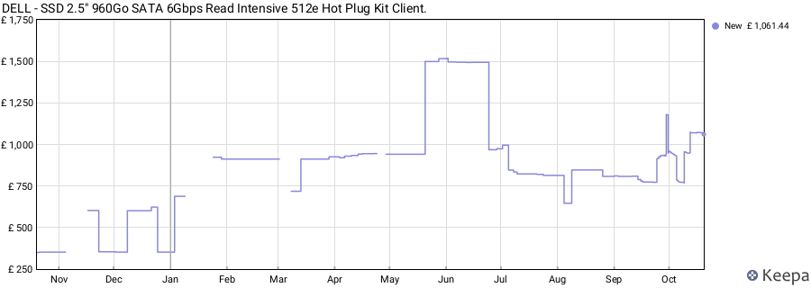 DELL - SSD 2.5" 960Go SATA 6Gbps Read Intensive 512e Hot Plug Kit Client. price history (last 12 months)