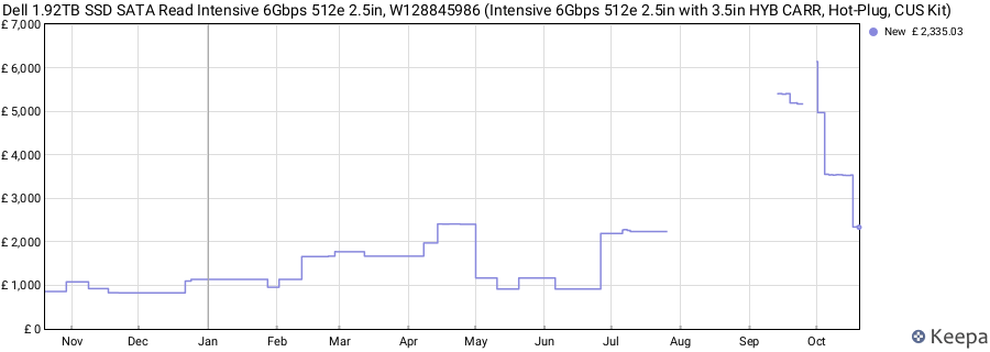 Dell 1.92TB SSD SATA Read Intensive 6Gbps 512e 2.5in, W128845986 (Intensive 6Gbps 512e 2.5in with 3.5in HYB CARR, Hot-Plug, CUS Kit) price history (last 12 months)