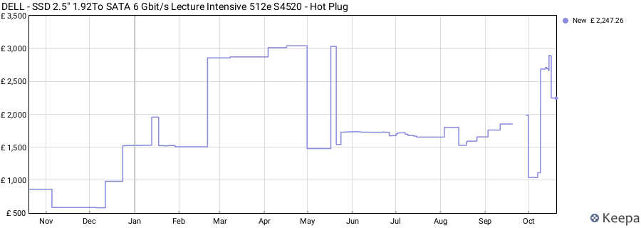 DELL - SSD 2.5" 1.92To SATA 6 Gbit/s Lecture Intensive 512e S4520 - Hot Plug price history (last 12 months)