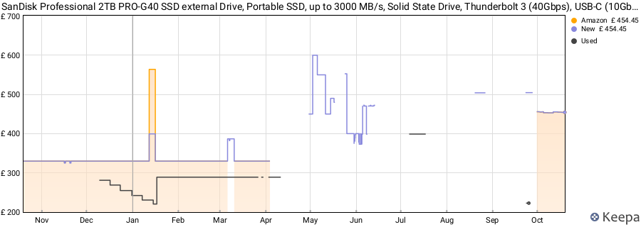 SanDisk Professional 2TB PRO-G40 SSD external Drive, Portable SSD, up to 3000 MB/s, Solid State Drive, Thunderbolt 3 (40Gbps), USB-C (10Gbps), Ultra-rugged IP68 dust/water resistance. Formatted exFAT price history (last 12 months)