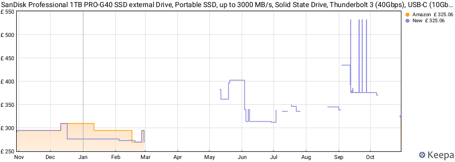 SanDisk Professional 1TB PRO-G40 SSD external Drive, Portable SSD, up to 3000 MB/s, Solid State Drive, Thunderbolt 3 (40Gbps), USB-C (10Gbps), Ultra-rugged IP68 dust/water resistance. Formatted exFAT price history (last 12 months)