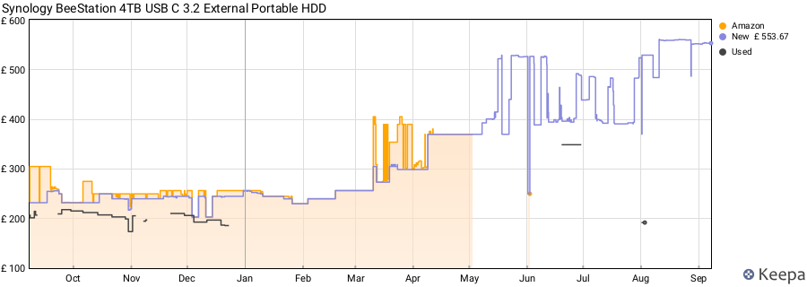 Synology BeeStation 4TB USB C 3.2 External Portable HDD price history (last 12 months)