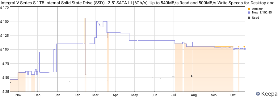 Integral V Series S 1TB Internal Solid State Drive (SSD) - 2.5" SATA III (6Gb/s), Up to 540MB/s Read and 500MB/s Write Speeds for Desktop and Laptop price history (last 12 months)