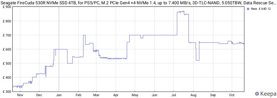 Seagate FireCuda 530R NVMe SSD 4TB, for PS5/PC, M.2 PCIe Gen4 ×4 NVMe 1.4, up to 7.400 MB/s, 3D-TLC-NAND, 5.050TBW, Data Rescue Service (ZP4000GM3A063) price history (last 12 months)