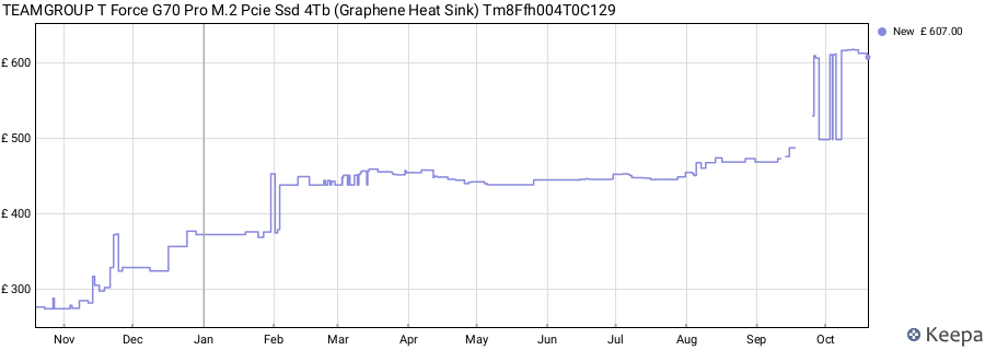 TEAMGROUP T Force G70 Pro M.2 Pcie Ssd 4Tb (Graphene Heat Sink) Tm8Ffh004T0C129 price history (last 12 months)