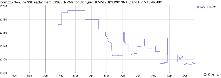 compxp Genuine SSD replacment 512GB, NVMe for SK hynix HFM512GD3JX013N BC and HP M16786-001 price history (last 12 months)
