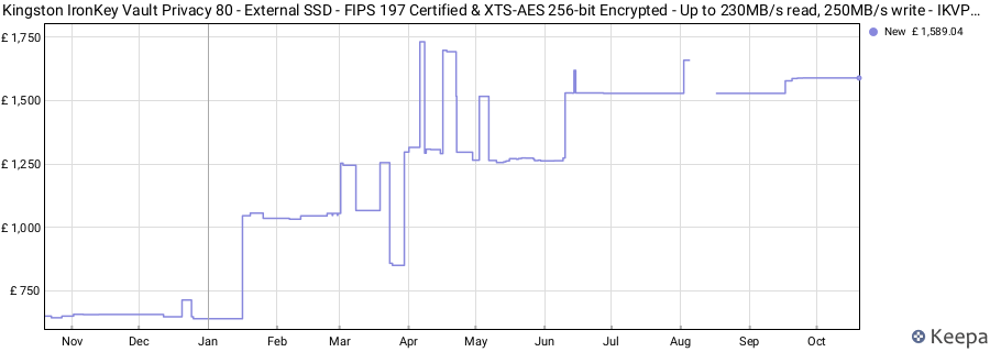 Kingston IronKey Vault Privacy 80 - External SSD - FIPS 197 Certified & XTS-AES 256-bit Encrypted - Up to 230MB/s read, 250MB/s write - IKVP80ES/3840G price history (last 12 months)